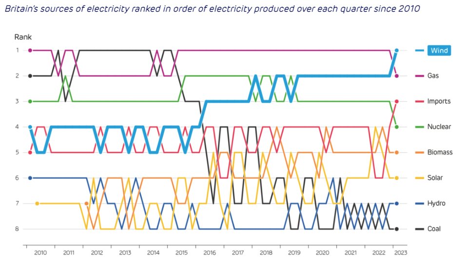 For the first time ever, wind power generated the largest share of Britain’s electricity over the first three months of 2023, ending the 100+ year reign of fossil fuels as the country’s largest source of power. 💨