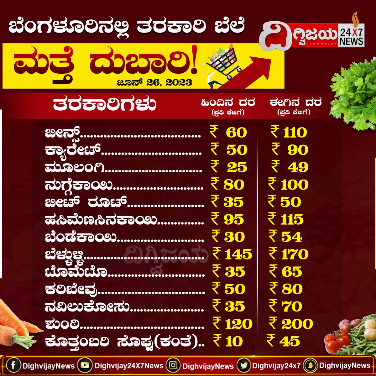 ಬೆಂಗಳೂರಿನಲ್ಲಿ ತರಕಾರಿಗಳ ಬೆಲೆ ಮತ್ತೆ ದುಬಾರಿ!
#vegetables #pricehike #vegetablepricehike #bengaluru #bangalore #latestnews #kannadanews #DighvijayNews