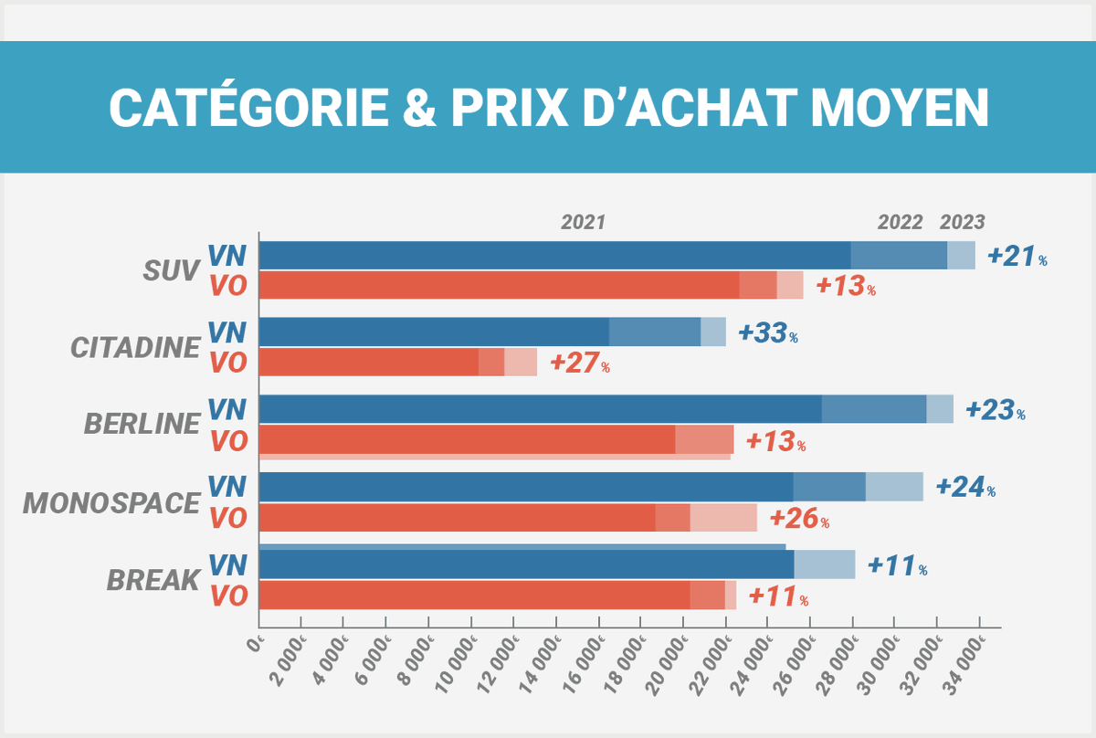 Évolution du prix d'achat moyen par carrosserie entre 2021 et 2023 #étude #Kidioui #JournalAuto