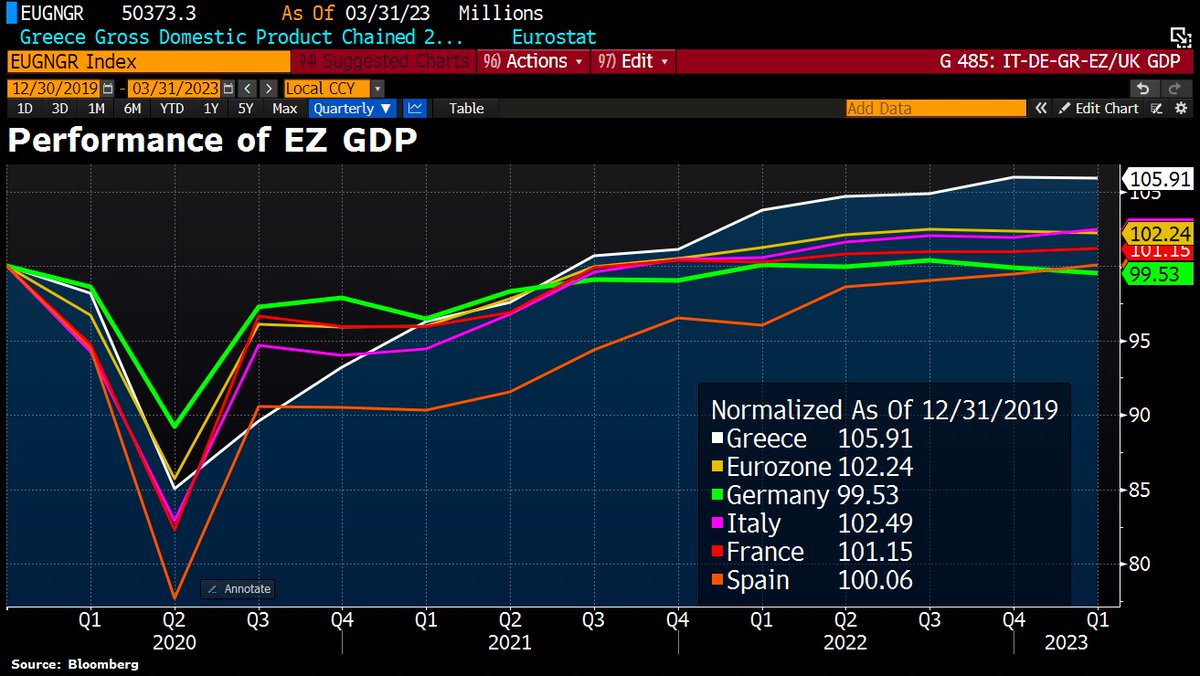 #Germany is the sick man of Europe, yet again, for the 3rd time since reunification. The German economy is the only one among the big ones that is below the pre-Corona level. Even #Spain has now passed Germany.