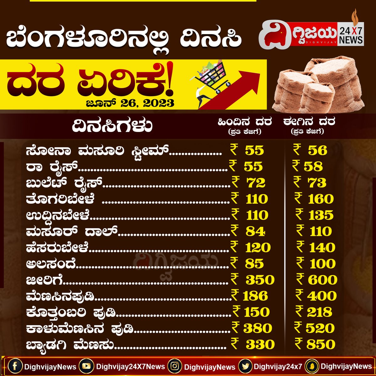 ಬೆಂಗಳೂರಿನಲ್ಲಿ ದಿನಸಿಗಳ ದರ ಏರಿಕೆ!
#grocery #PriceHike #grocerypricehike #bengaluru #bangalore #latestnews #kannadanews #DighvijayNews