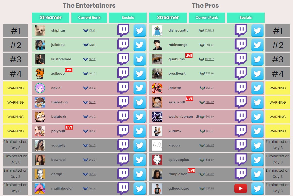 I Won the BoxBox $25,000 TFT Survivor Bootcamp!