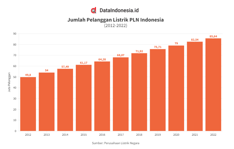 DataIndonesia ID On Twitter PLN Catat 85 64 Juta Pelanggan Listrik 