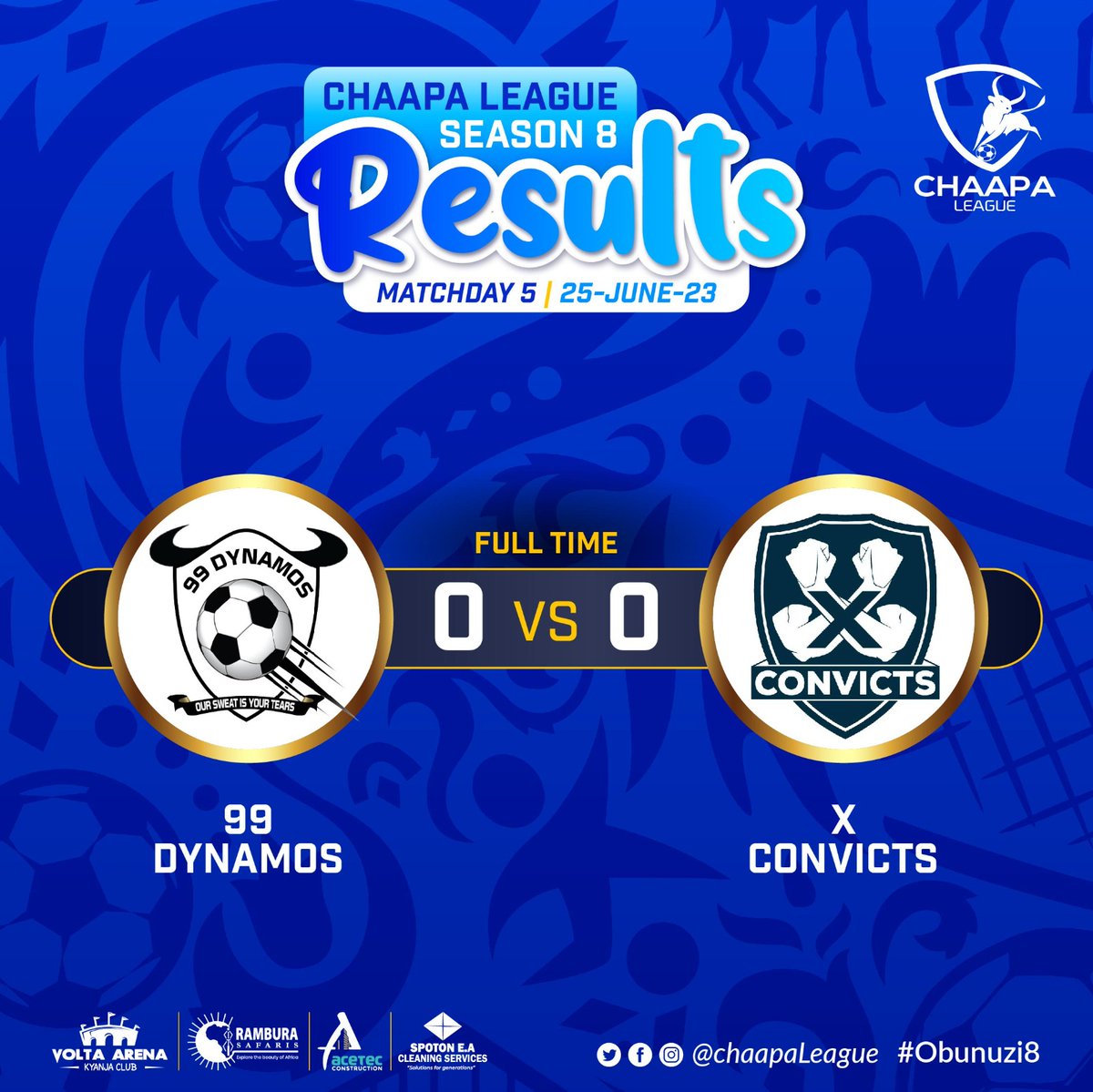 A hatrick of assists from Haruna guided <a href="/Chwezi_FC/">Chwezi FC ⭐⭐</a> to a 4-0 win against <a href="/Bulls96Fc/">Bulls96_Fc ⚽🏆</a> while the <a href="/XConvicts_FC/">X Convicts FC</a> and 99Dynamos couldn't be separated at full-time!
#Chaapaleague8 
#Obunuzi8