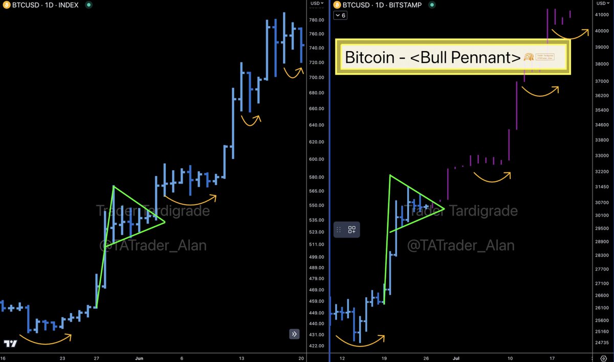 <Alan's Macro Analysis>
#Bitcoin is forming a Bull Pennant which could be the continuous pattern of a Bull Run.
#BTC #Crypto