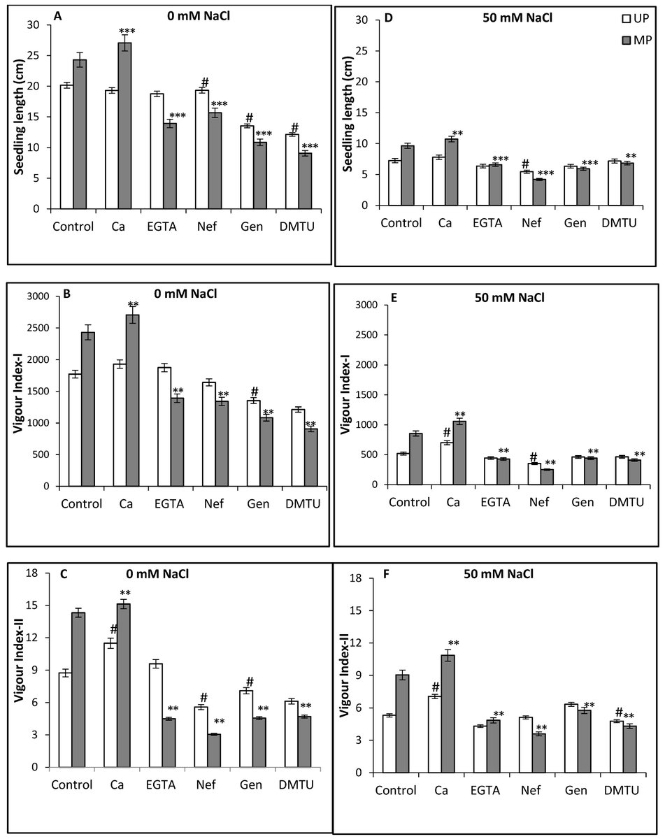 📢 #SeedsMDPI New Article 'Stimulating Role  of Calcium and Cyclic GMP in Mediating the Effect of Magnetopriming for  Alleviation of Salt Stress in Soybean Seedlings' by Sunita Kataria et al. 
🔍mdpi.com/2674-1024/2/2/…
#soybean #seedlings  #saltstress