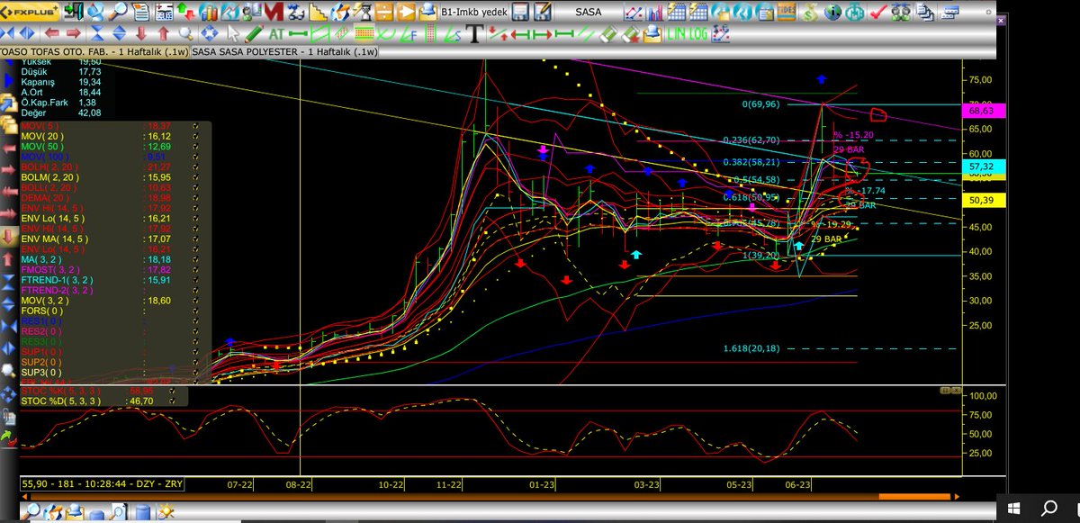 Sasa haftalık lineer grafik   70, e götürüb getirdiği iz sürücü ortalamaları tekrar toparlıyor altda oluşan,çanağın kulpunu yapa dursun kemik sasacanlar çayını yudumlasın,KEYFİNE BAKSIN YTD.