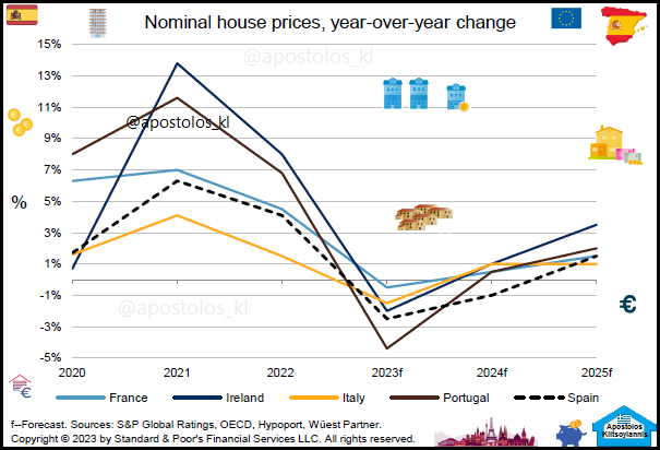 Nominal house prices 2022 and forecast for 2023-2025: #Spain vs #EuroArea’s selected countries

#España #Madrid #France #Ireland #Italy #Portugal

#EuroArea #Residential #Property #Eurozone #Housing #RealEstate #HousePrices 

Euro Area House prices are set to decline in 2023…