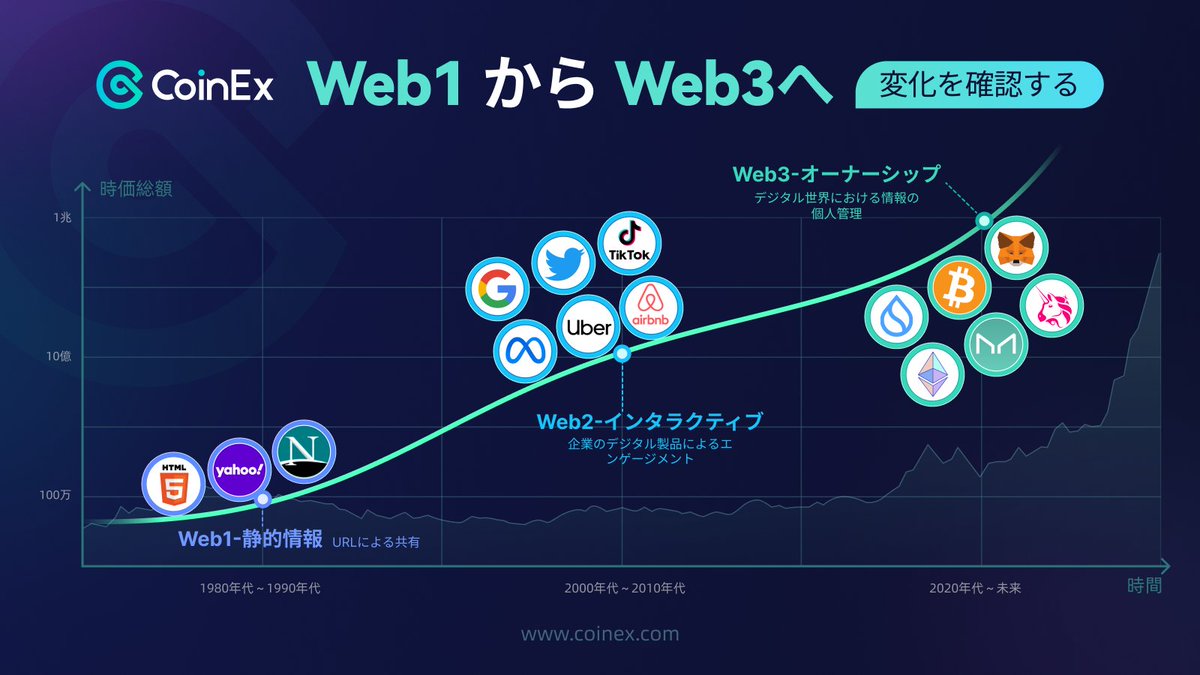 😺Web 1からWeb 3まで何が変わったのか？
ご覧ください✨

#CoinEx #CoinExWeb3 #Web3 #コインエックス
