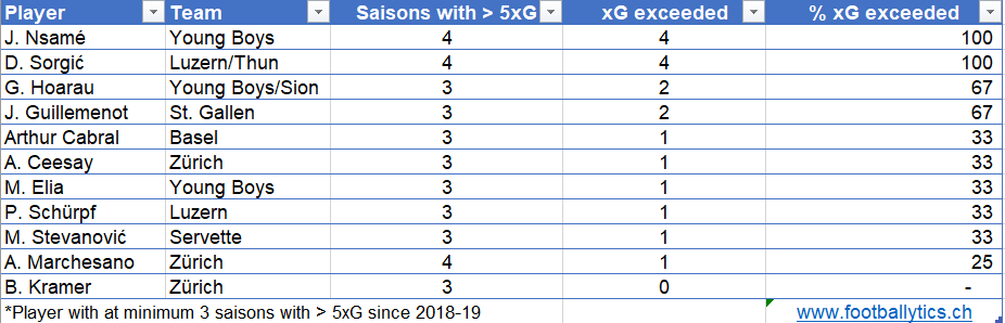 #SuperLeague clinical strikers. To evaluate efficiency of a striker we need to analyze several seasons. A clinical striker outperforms his xG value systematically

#rotblaulive #fczuerich #servettefc #bscyb #fclugano #fcluzern #fcsion #fcsg #fcwinterthur #GCZ #fcbasel #fcz