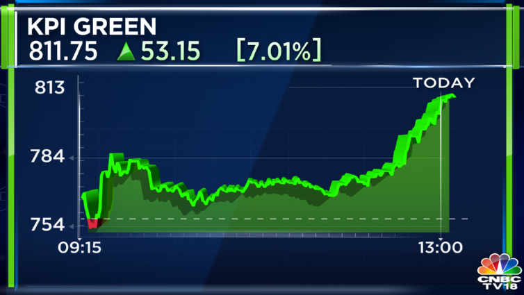 #CNBCTV18Market | KPI Green is buzzing in trade; stock more than 7% up