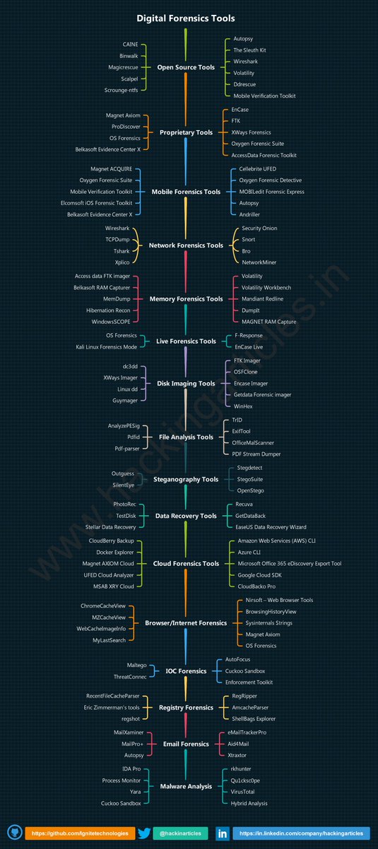 Forensics Tools Cheat SHeet

🔴⚫️Full HD Image: github.com/Ignitetechnolo…

#infosec #cybersecurity #cybersecuritytips #pentesting #redteam #informationsecurity #CyberSec #networking #networksecurity #infosecurity #cyberattacks #cybersecurityawareness #bugbounty #bugbountytips