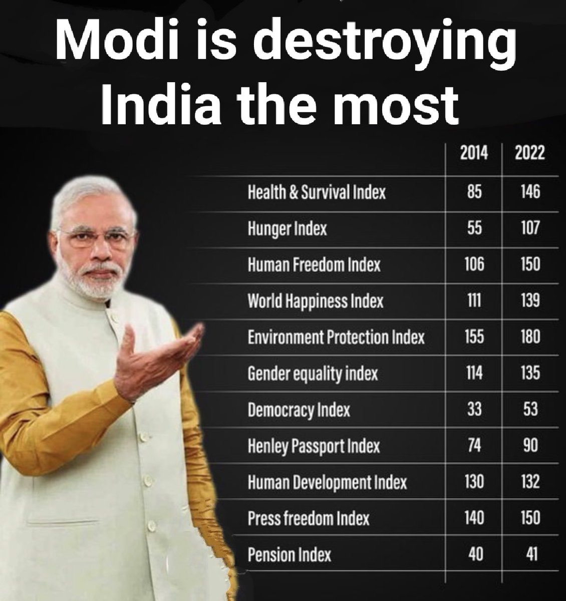 VermaDaksha2000's tweet image. Black 9 years of the country under Modi

#ModiAgainstNation