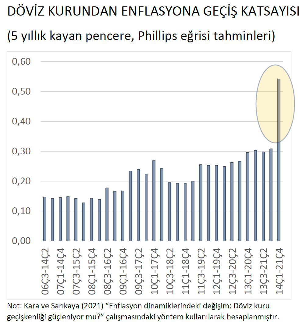2/4
Para politikası gevşek kaldığı için kurda ve enflasyonda yaşanacak ilave artış orta vadede daha yüksek faiz ya da daha sert finansal baskılamaya yol açar. Mayıs başından beri yaşanan %30 değer kaybının Haziran-Ekim döneminde enflasyona katkısı yaklaşık 15 puan olacak.👇