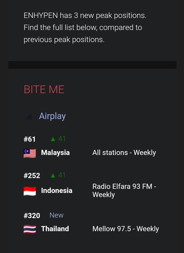 Bite me recieved Airplay in Malaysia ,Indonesia ,Thailand Radio stations on June 26th.