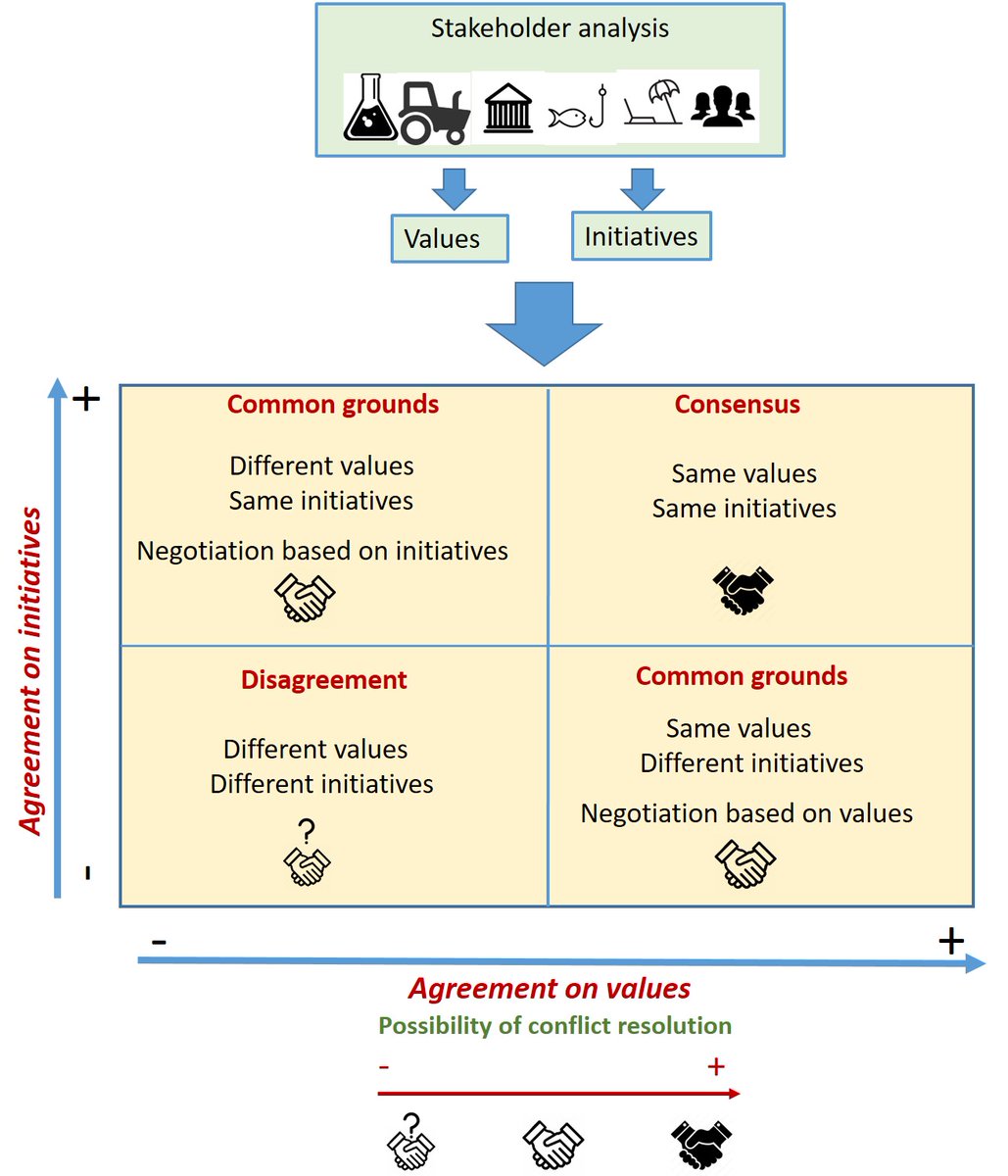 Social and ecological science work together to advance in conflict resolution through the analysis of values. Here 
 authors.elsevier.com/sd/article/S01… 
our paper to find common grounds for conflict resolution for the Mar Menor lagoon (Spain)  <a href="/H2020_coastal/">COASTAL</a> <a href="/marmenorcoastal/">marmenorcoastal</a>