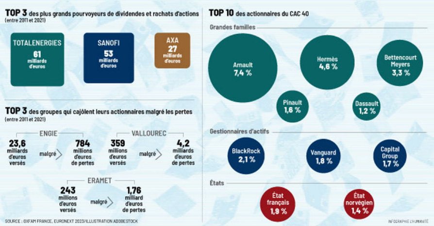 🔴⚡️ Entre 2011 et 2021, les dividendes versés aux actionnaires des 100 plus grands groupes français ont bondi de 57% !

➡️ En 2019, 45% de ces dividendes auraient suffi à financer la transition écologique.

Les actionnaires se gavent au détriment de notre planète !