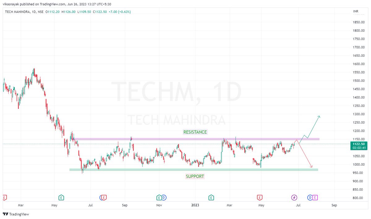 #Techmahindra looking to breakout
.
.
#StockMarket #intraday #OptionsTrading