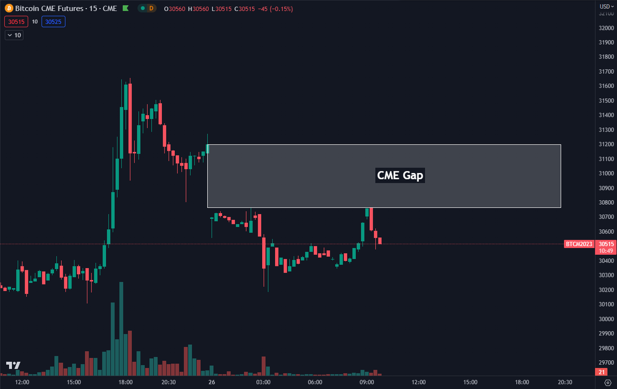 DaanCrypto's tweet photo. #Bitcoin a new CME gap was created this weekend about ~2% above the current price.

The next two gaps are sitting at $35925 &amp; $20090. https://t.co/w05qlnyiTj