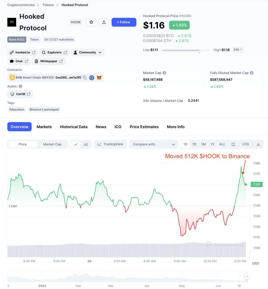 spotonchain's tweet image. 🚨🚨 Wallet 0x34d unstaked 512K $HOOK and deposited all to #Binance at $1.17 ($600K) 30 mins ago amid $HOOK price surge.

- Represented 5.25% of the trading volume

- Accumuated 1.08M $HOOK from #Binance at $1.02 ($1.1M) between Jun 20 and 22 before pump then staked all.

-