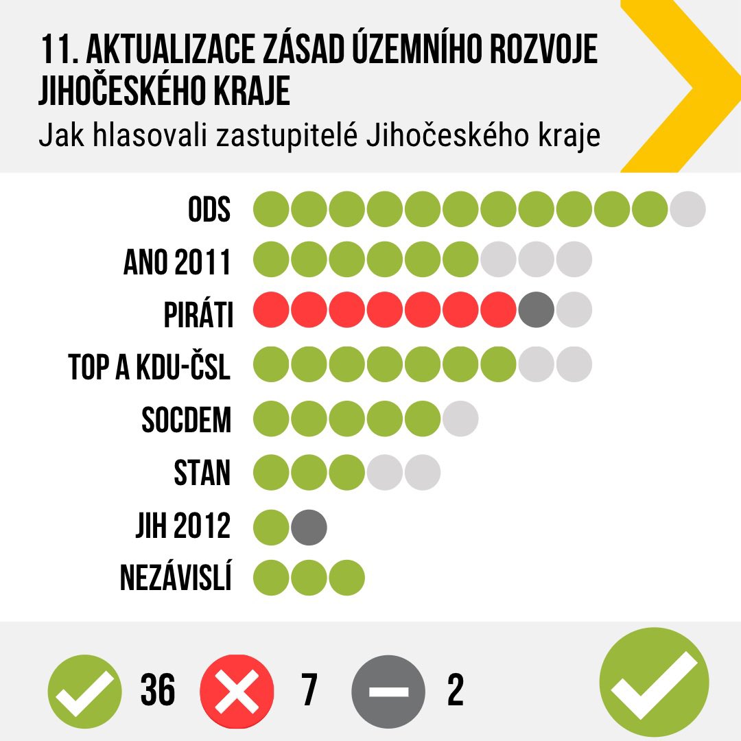PiratiJcK's tweet photo. 👊Bojujeme proti zbytečně velkým spalovnám! Na čtvrtečním krajském zastupitelstvu se jednalo o zařízení na energetické využití odpadu (ZEVO) ve Vrátě u Českých Budějovic. Zastupitelstvo ale nakonec aktualizaci i přes naše námitky schválilo. Více zde: https://t.co/CVgiTHjcB9 https://t.co/SkxABafCSd