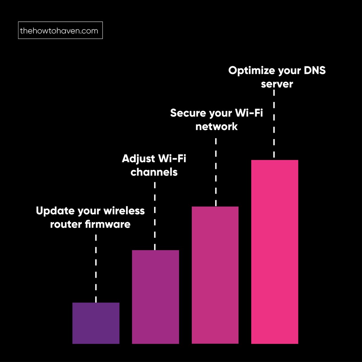 thehowtohaven's tweet image. Want to boost your wi-fi signal but don&apos;t know how? 

Here are four ways to get better wi-fi signals.

#wi-fi #wifi #wifisignal #wifitech