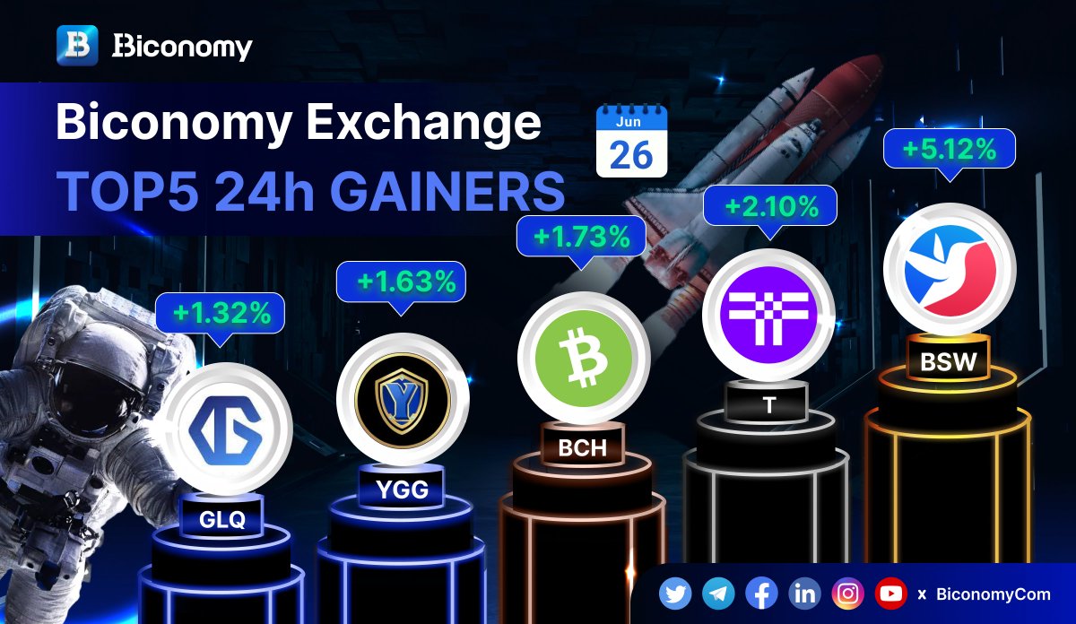 🚀#BICONOMYEXCHANGE MARKET STATS 🚀 

🚀TOP GAINERS IN #BICONOMY 🏆

$BSW @Biswap_Dex
$T @TheTNetwork
$BCH #BitcoinCash
$YGG @YieldGuild
$GLQ @graphlinq_proto

✅JOIN US: biconomy.com/sign-up

#BIT #Crypto #Trading #Bitcoin #BTC #ETH #Cryptocurrencies #altcoins