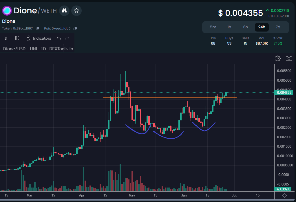 Paul250889's tweet photo. $DIONE's graph is simply amazing ๐๐
- Triple bottom + reversal confirmedโ
- 0.40$ resistance brokenโ
I think soon we will see a new ATH @DioneProtocol๐ฎ
My min target remains 10B mcap (dyor)
$Dione #protocol #layer1 #innovative #green #renewable #energies #nebra #orion #cryptocurrencies