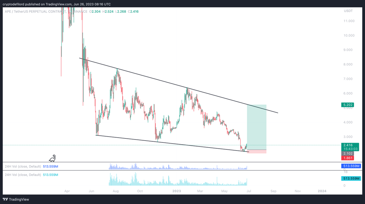 CryptoDefiLord's tweet photo. Very high probability setup for $APE. The trend lines donโt tell lies.
Use max 5x for this swing trade.
#TradeWithBybit https://t.co/csKUjR8LJp