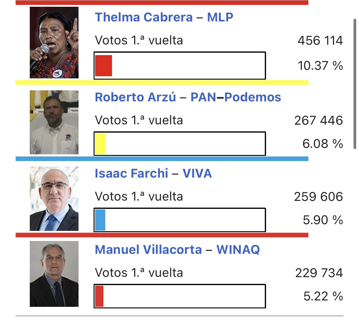 Jucevisa_'s tweet photo. En la contienda pasada ya el MLP y Villacorta sumaban 700,000 votos. Objetivamente no es ninguna sorpresa lo que está ocurriendo. 

El patrón existía ya… y si a eso le sumamos un Roberto Arzú y Pineda incentivando el nulo 🤷🏻‍♂️ https://t.co/Si7U0Dalcz