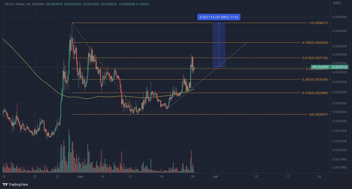 Steph_iscrypto's tweet photo. First price target for $Velo still remains at $0.0046. Pay attention to $0.0032, in case we see a short term pullback. #velo #velocoin #velolabs
๐ฅ ๐ง๐ฅ๐๐๐ ๐ฆ๐๐๐ก๐๐๐ฆ! โคต๏ธ https://t.co/zfImhsPfCE
๐ ๐ง๐ฟ๐ฎ๐ฑ๐ฒ ๐ผ๐ป ๐๐ถ๐๐๐ฒ๐ ๐ https://t.co/zLtagdgU1Y ๐ฅ NO KYC, Cheapest Fees! ๐ฅ (Use THIS Link ๐)