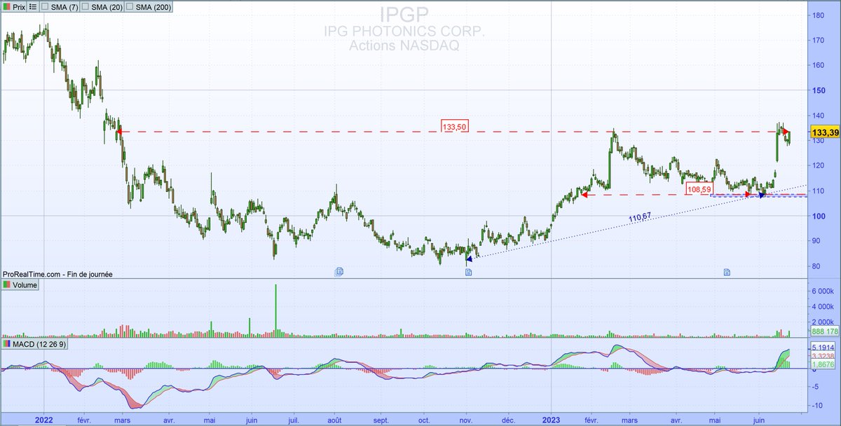 madaStrY's tweet image. #IPGP #Ipgphotonicscorp Semaine clé sur une résistance ou plouff 💦point bas 108 , oblique hausse 110.. Bon Profit 👏