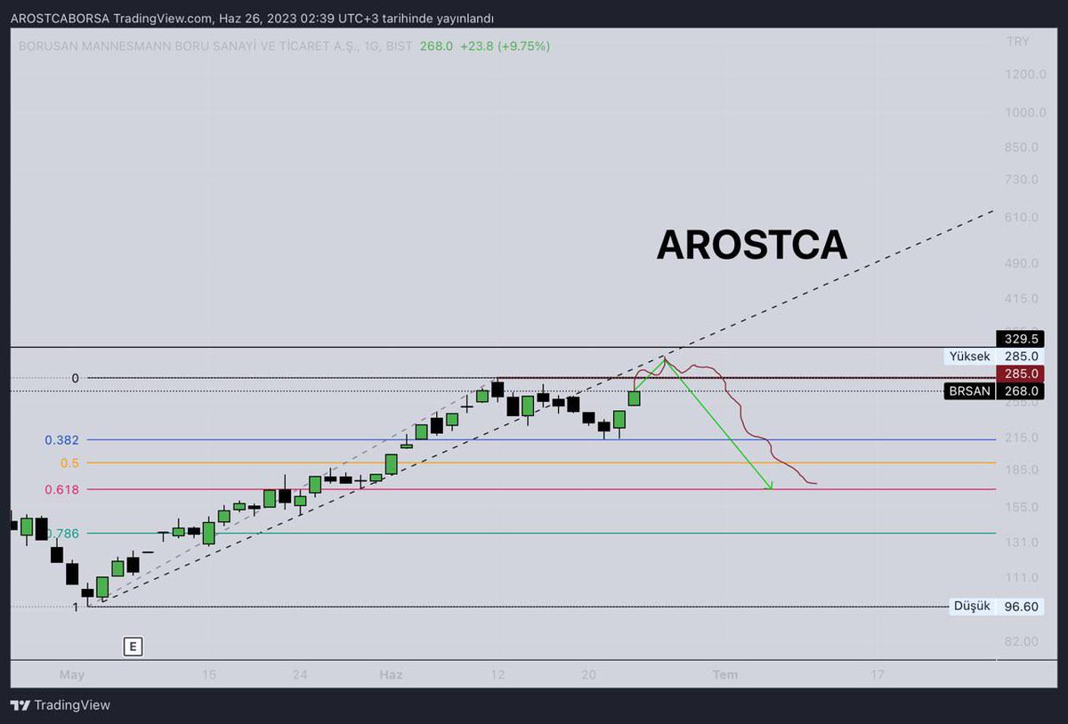 #brsan 285-329 arası bant satış için ortalama yerler 329 üstünde analiz bambaşka yere gider dahil olmayanlar burdan olması üzebilir sorulduğu için çiziyorum eğer bu banttan satış yerse 185 bandına kadar geri çekilir range çok geniş. #isctr #astor 
t.me/arostca
