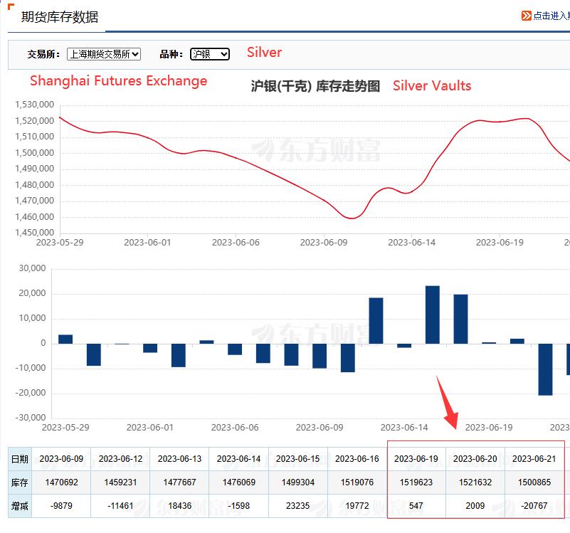oriental_ghost's tweet photo. Last week, China had only three trading days because of Dragon Boat Festival. The silver vaults on SFE dropped by 18211 kg, while silver vault on SGE rose by 12000 kg. Today (26),  silver vaults on SFE dropped by 12626 kg, and the vaults once again fell below 1500 tons. https://t.co/nZkEff3Z9r