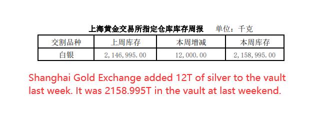 oriental_ghost's tweet photo. Last week, China had only three trading days because of Dragon Boat Festival. The silver vaults on SFE dropped by 18211 kg, while silver vault on SGE rose by 12000 kg. Today (26),  silver vaults on SFE dropped by 12626 kg, and the vaults once again fell below 1500 tons. https://t.co/nZkEff3Z9r