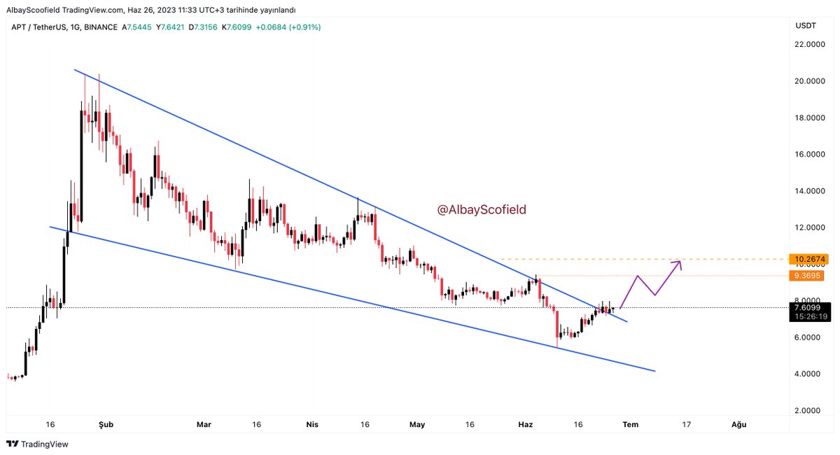 $APT 1D

Kırılım geldi. 9,30$ Hedefli LONG deniyorum. SL 7,40$ belirledim