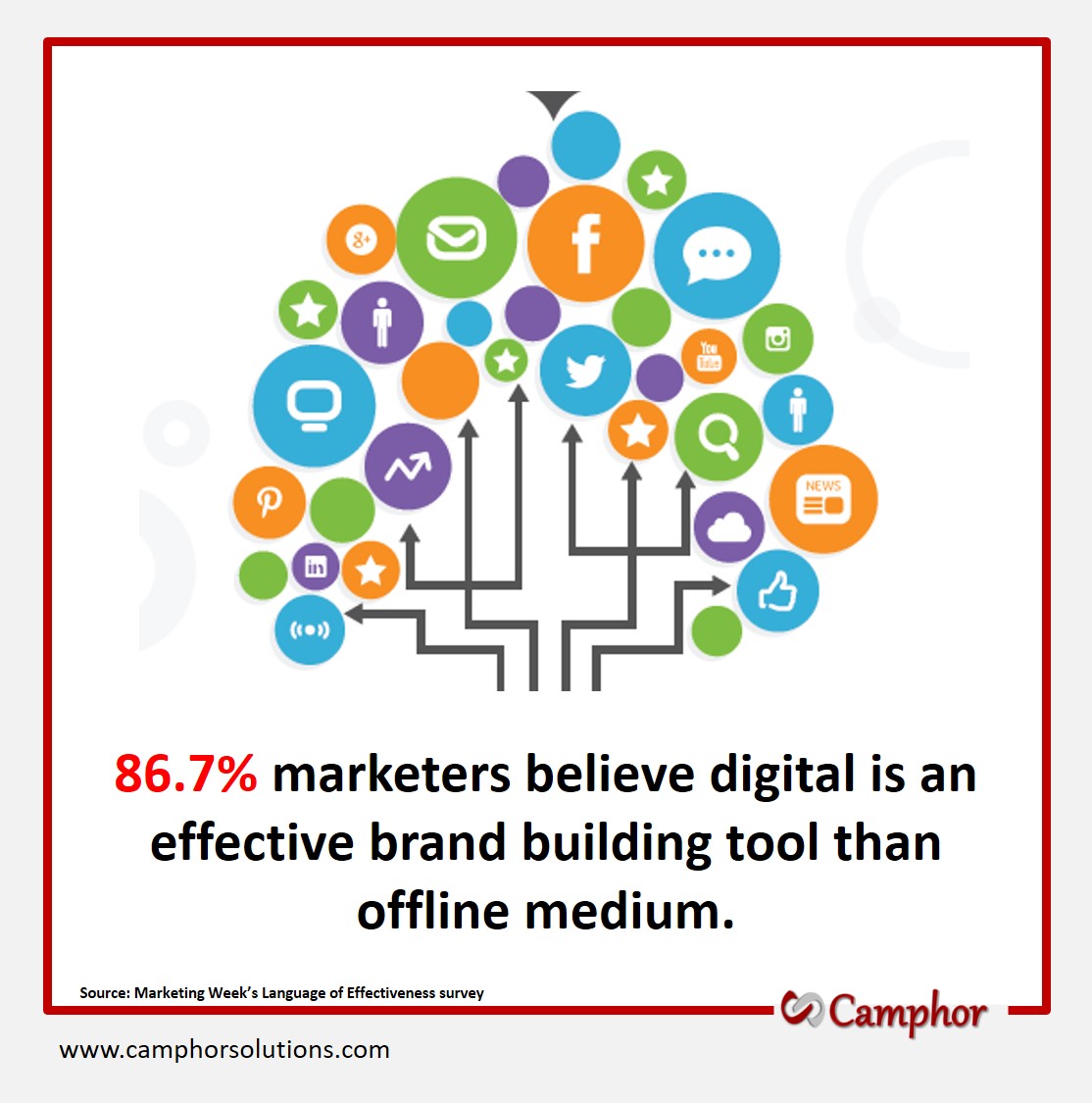 #digitalmarketing #effectiveness #survey #marketingweek #camphorsolutions #brandbuilding #onlinemarketing #branding #digitalmarketingplatform