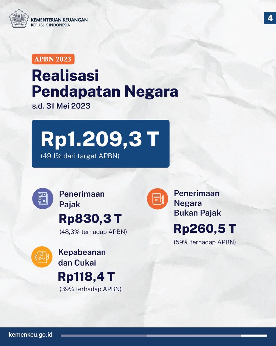 KemenkeuRI's tweet photo. #APBN2023 juga cukup tangguh menjaga pemulihan ekonomi.

Kinerja Belanja Negara meningkat untuk memberi manfaat bagi ekonomi dan masyarakat.

Pendapatan Negara sudah mencapai 49,1% dari target APBN. https://t.co/D6ievO82wO