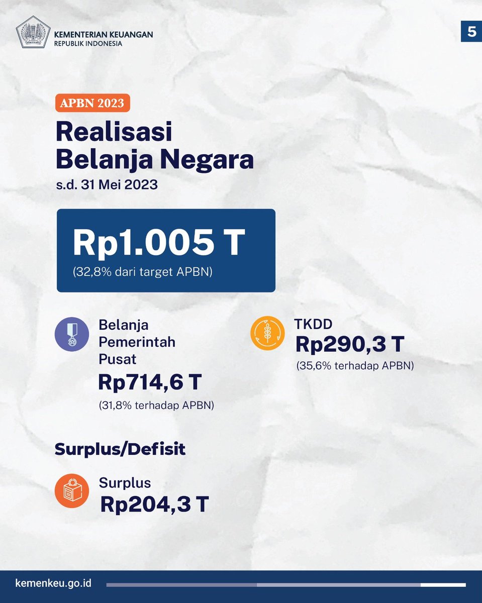 KemenkeuRI's tweet photo. #APBN2023 juga cukup tangguh menjaga pemulihan ekonomi.

Kinerja Belanja Negara meningkat untuk memberi manfaat bagi ekonomi dan masyarakat.

Pendapatan Negara sudah mencapai 49,1% dari target APBN. https://t.co/D6ievO82wO