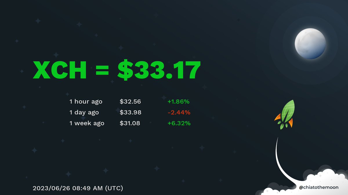 chiatothemoon's tweet photo. 1 XCH = $33.17 08:49 (UTC)

XCH price rise! 🤑
#chiatothemoon $XCH #chiaprice  #xchprice  #greencrypto #XCH https://t.co/IQ3G0OB0s8