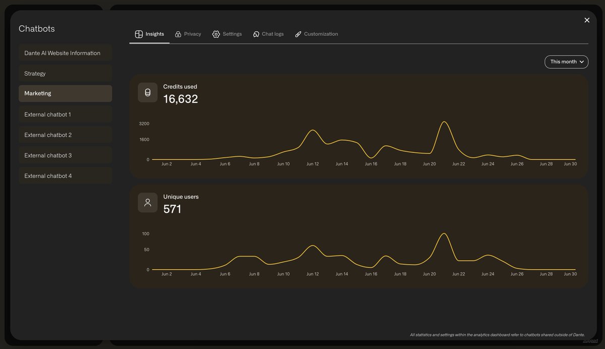 Exciting update from Dante AI, the leader in AI chatbots!

Introducing 'AI Chatbot Analytics' 🚀