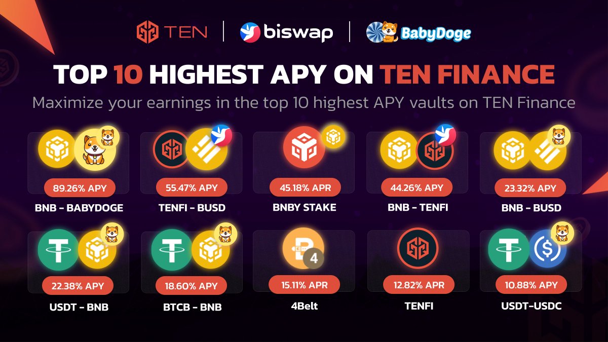 TENfinance's tweet photo. Rise &amp; grind, crypto peeps!💪 New week = new opportunities for #DeFi earning on #BNBChain

Check out @TENfinance's Top 10 APY vaults, featuring @babydoge &amp; @Biswap_Dex farms

Plus, maximized #BNB earnings via #BNBy staking!

💰Start Earning:
https://t.co/N1Z65Qm5hq

#BABYDOGE https://t.co/OMOLwRpkY3