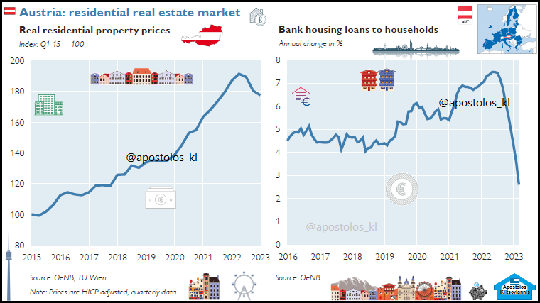 Real residential property prices and bank housing loans to households, Q1 2023 #Austria #Vienna #Österreich #Wien 

#Eurozone #Residential #Property #EuroArea #Housing #RealEstate #HousePrices 

Dynamics in the residential real estate market in Austria have been slowing since…