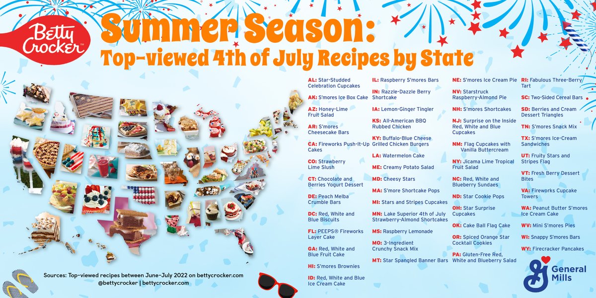 General Mills (@generalmills) on Twitter photo Grab your sparklers and fire up the barbecue because <a href="/BettyCrocker/">Betty Crocker</a> is sharing the most popular 4th of July recipes from BettyCrocker.com. 🇺🇸
Curious which recipes made the cut near you? Dig in to the full list: bit.ly/44ggOaq Grab your sparklers and fire up the barbecue because <a href="/BettyCrocker/">Betty Crocker</a> is sharing the most popular 4th of July recipes from BettyCrocker.com. 🇺🇸
Curious which recipes made the cut near you? Dig in to the full list: bit.ly/44ggOaq