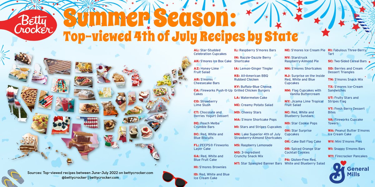 Grab your sparklers and fire up the barbecue because @BettyCrocker is sharing the most popular 4th of July recipes from BettyCrocker.com. 🇺🇸 Curious which recipes made the cut near you? Dig in to the full list: bit.ly/44ggOaq