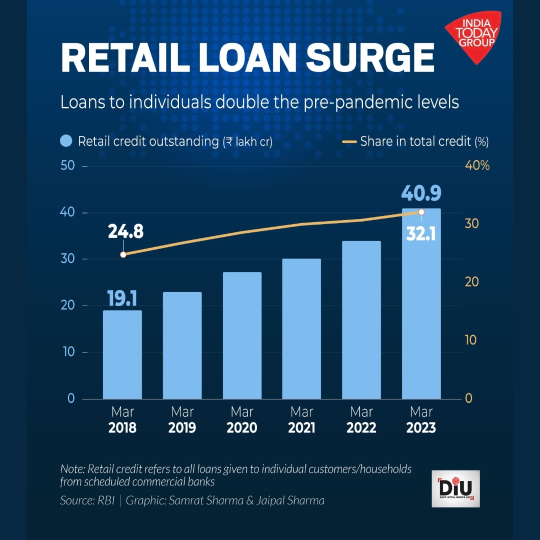 business_today's tweet photo. #BTGraphics | The retail credit outstanding in March 2023 more than doubled the level of March 2018. The share of retail loans in overall loans have also increased from 24.8% to 30.7% in the same duration.
#DIU
#Loans #credit https://t.co/IlrwTP5K0V