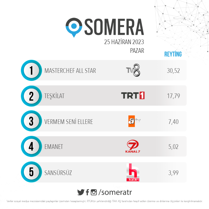 25 Haziran Pazar #SomeraReyting sıralaması

1. #MasterChefAllStar
2. #Teşkilat
3. #VermemSeniEllere
4. #Emanet
5. #Sansürsüz