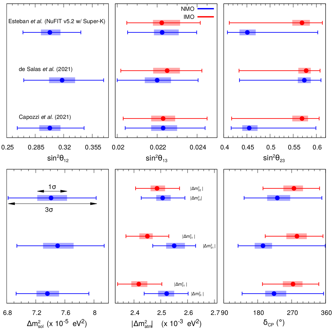 sanjibneutrino's tweet photo. Comparison b/w 3 global fit analyses (Esteban et al., de Salas et al., and Capozzi et al.) of world neutrino osc. data to measure the 6 osc. params. assuming NMO and IMO. For Esteban et al., we use the latest release from 5.2 (2022). Feel free to use this Fig. (JHEP03(2022)206) https://t.co/9Xc8IU3kfr