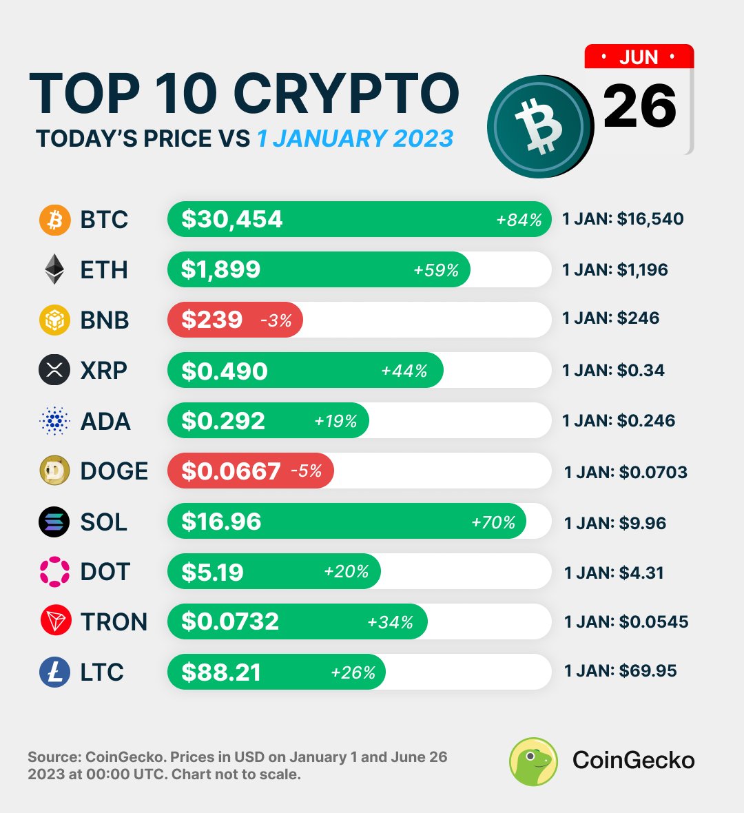 coingecko's tweet image. Top 10 crypto performance, year-to-date 🫡

We're halfway through 2023, with #Bitcoin and #Ethereum gaining 84% and 59% respectively.

Where do you see the market heading next?