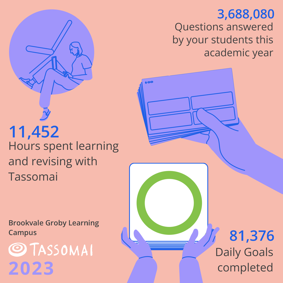 BrookvaleGroby's tweet photo. BGLC Tassomai stats! 
Massive congratulations to all our KS3 and KS4 students who have been working hard on Tassomai for their science homework.
#bglc_science https://t.co/AZs3Jvc4pa